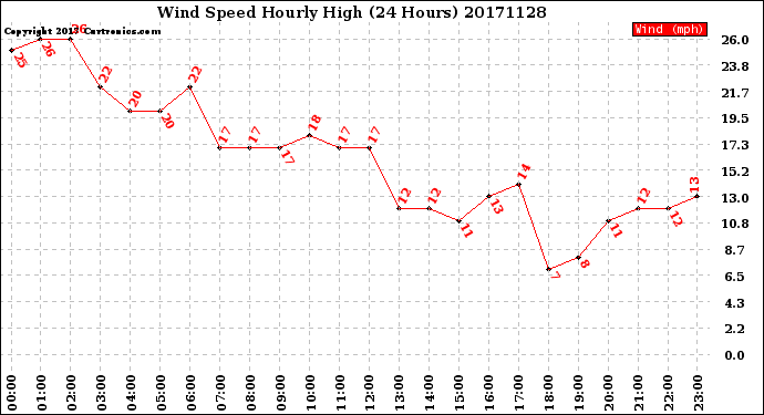 Milwaukee Weather Wind Speed<br>Hourly High<br>(24 Hours)