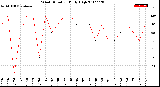 Milwaukee Weather Wind Direction<br>Daily High