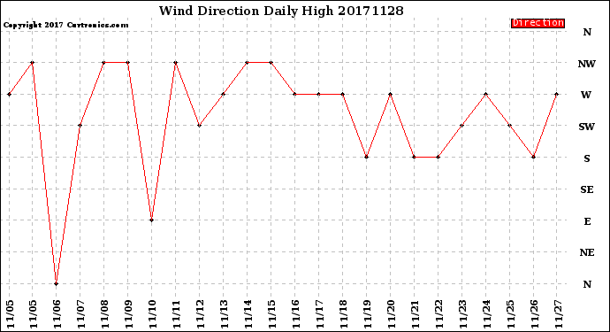 Milwaukee Weather Wind Direction<br>Daily High