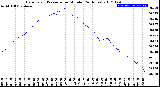 Milwaukee Weather Barometric Pressure<br>per Minute<br>(24 Hours)