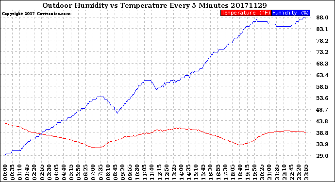 Milwaukee Weather Outdoor Humidity<br>vs Temperature<br>Every 5 Minutes