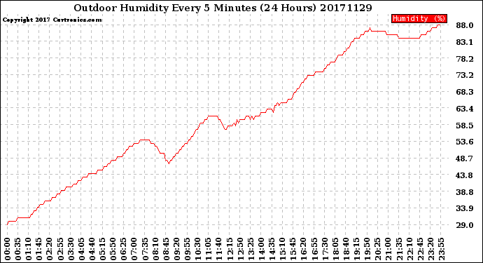 Milwaukee Weather Outdoor Humidity<br>Every 5 Minutes<br>(24 Hours)