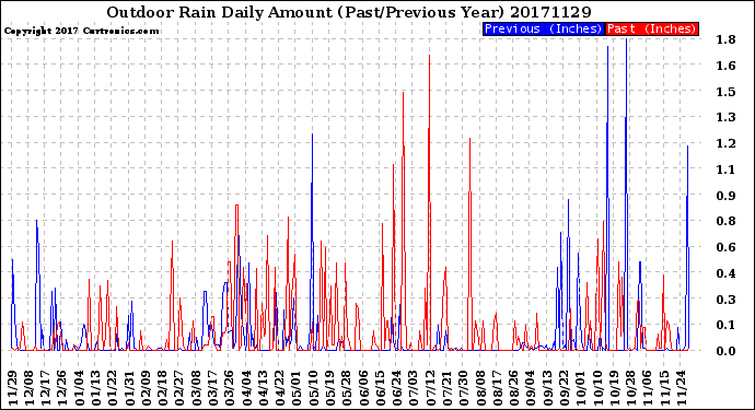 Milwaukee Weather Outdoor Rain<br>Daily Amount<br>(Past/Previous Year)
