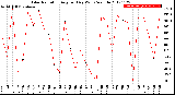 Milwaukee Weather Solar Radiation<br>Avg per Day W/m2/minute