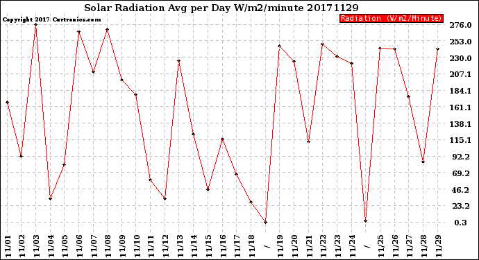 Milwaukee Weather Solar Radiation<br>Avg per Day W/m2/minute