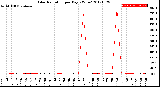 Milwaukee Weather Solar Radiation<br>per Day KW/m2