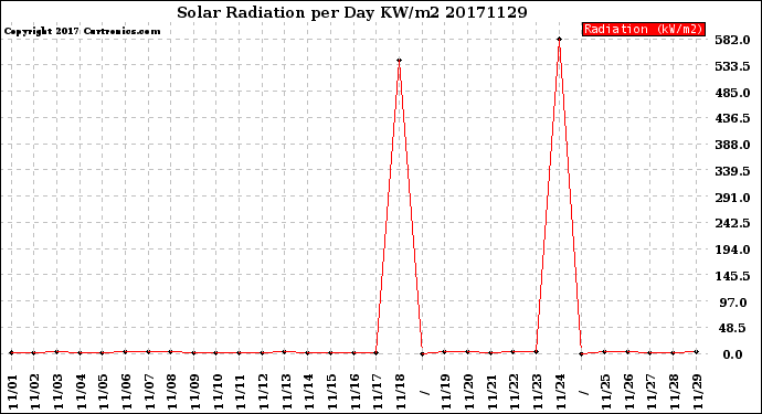 Milwaukee Weather Solar Radiation<br>per Day KW/m2