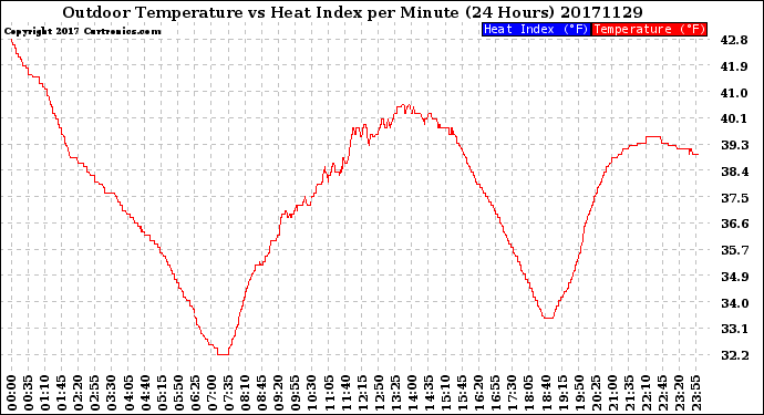 Milwaukee Weather Outdoor Temperature<br>vs Heat Index<br>per Minute<br>(24 Hours)
