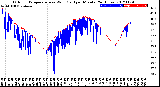 Milwaukee Weather Outdoor Temperature<br>vs Wind Chill<br>per Minute<br>(24 Hours)