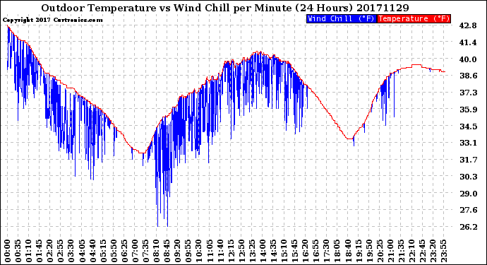 Milwaukee Weather Outdoor Temperature<br>vs Wind Chill<br>per Minute<br>(24 Hours)