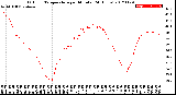 Milwaukee Weather Outdoor Temperature<br>per Minute<br>(24 Hours)