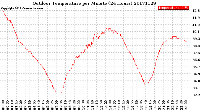 Milwaukee Weather Outdoor Temperature<br>per Minute<br>(24 Hours)