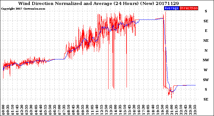 Milwaukee Weather Wind Direction<br>Normalized and Average<br>(24 Hours) (New)