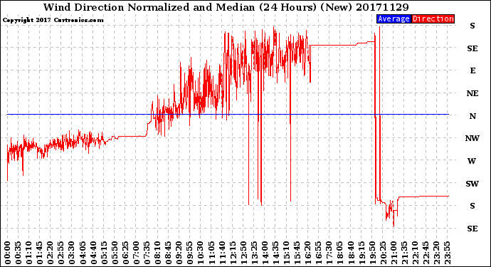 Milwaukee Weather Wind Direction<br>Normalized and Median<br>(24 Hours) (New)