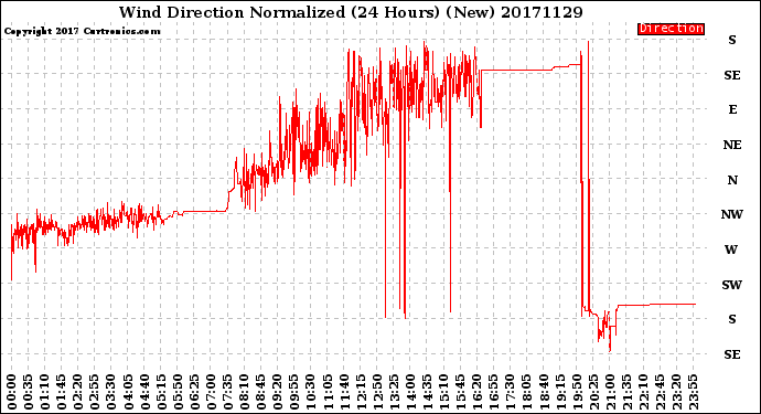 Milwaukee Weather Wind Direction<br>Normalized<br>(24 Hours) (New)