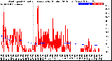 Milwaukee Weather Wind Speed<br>Actual and Average<br>by Minute<br>(24 Hours) (New)