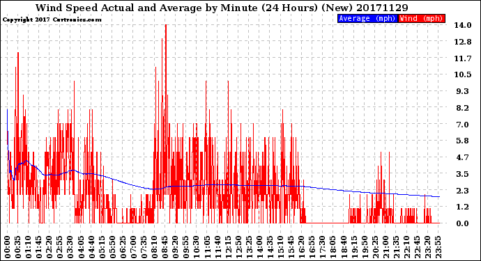 Milwaukee Weather Wind Speed<br>Actual and Average<br>by Minute<br>(24 Hours) (New)