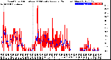 Milwaukee Weather Wind Speed<br>Actual and 10 Minute<br>Average<br>(24 Hours) (New)