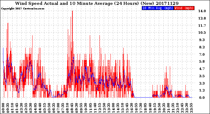 Milwaukee Weather Wind Speed<br>Actual and 10 Minute<br>Average<br>(24 Hours) (New)
