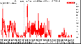 Milwaukee Weather Wind Speed<br>by Minute<br>(24 Hours) (New)