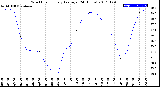 Milwaukee Weather Wind Chill<br>Hourly Average<br>(24 Hours)