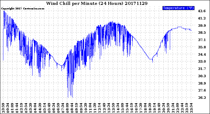 Milwaukee Weather Wind Chill<br>per Minute<br>(24 Hours)