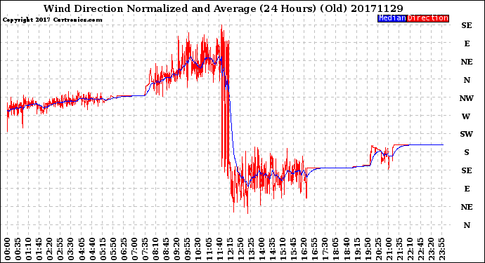 Milwaukee Weather Wind Direction<br>Normalized and Average<br>(24 Hours) (Old)