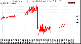 Milwaukee Weather Wind Direction<br>Normalized<br>(24 Hours) (Old)