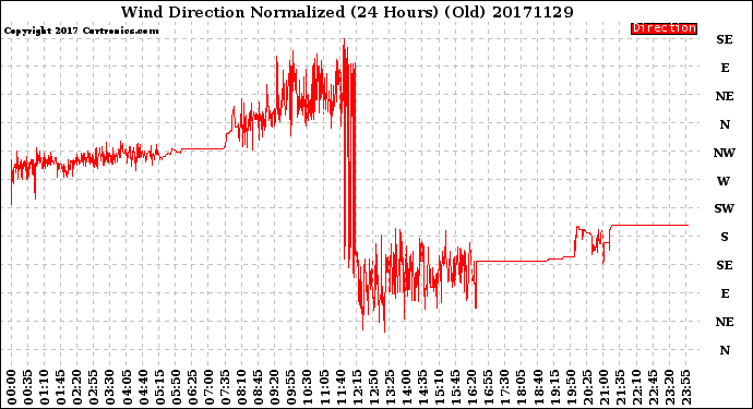 Milwaukee Weather Wind Direction<br>Normalized<br>(24 Hours) (Old)
