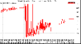 Milwaukee Weather Wind Direction<br>(24 Hours) (Raw)