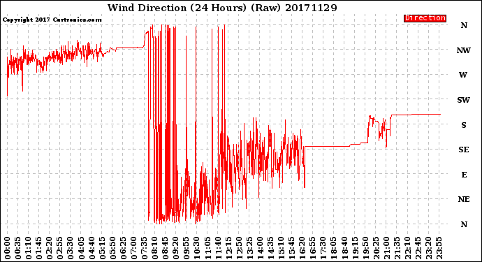 Milwaukee Weather Wind Direction<br>(24 Hours) (Raw)