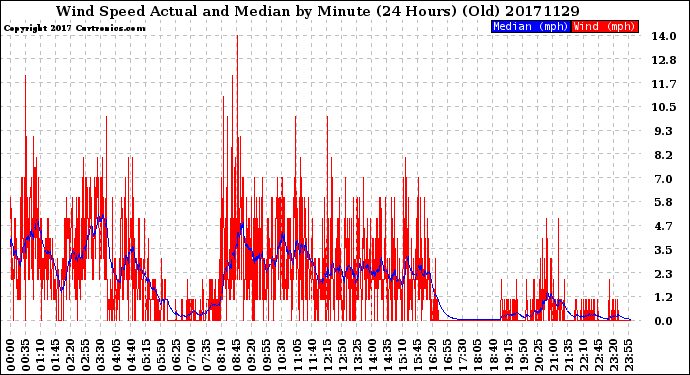 Milwaukee Weather Wind Speed<br>Actual and Median<br>by Minute<br>(24 Hours) (Old)