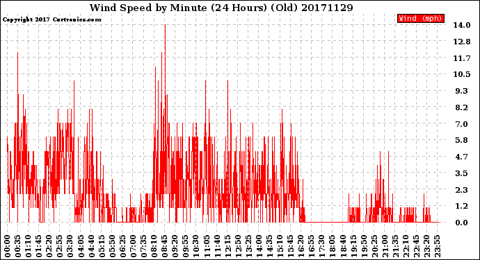 Milwaukee Weather Wind Speed<br>by Minute<br>(24 Hours) (Old)