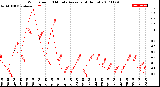 Milwaukee Weather Wind Speed<br>10 Minute Average<br>(4 Hours)