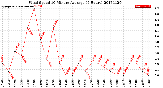 Milwaukee Weather Wind Speed<br>10 Minute Average<br>(4 Hours)