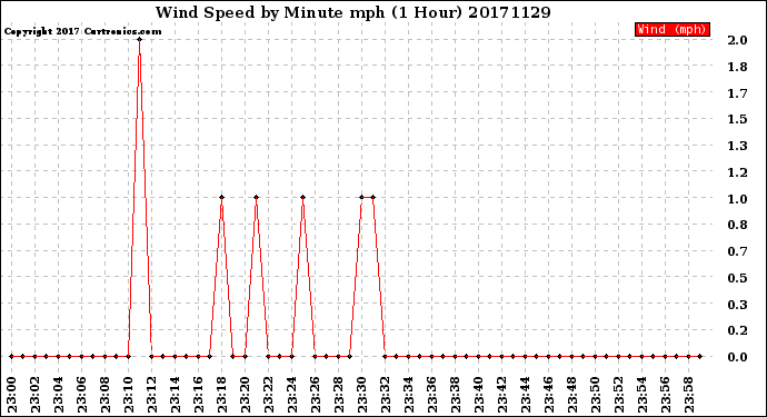 Milwaukee Weather Wind Speed<br>by Minute mph<br>(1 Hour)