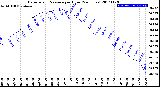 Milwaukee Weather Barometric Pressure<br>per Hour<br>(24 Hours)