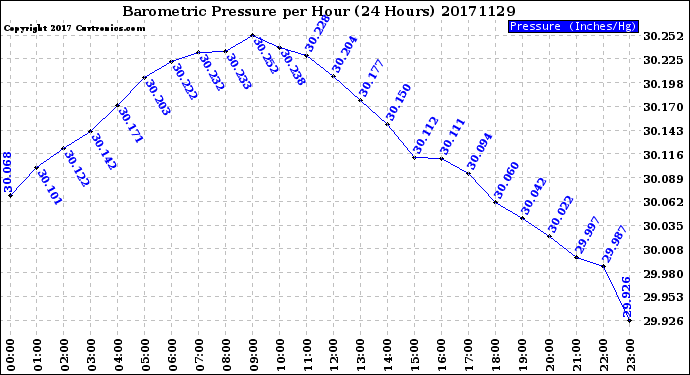 Milwaukee Weather Barometric Pressure<br>per Hour<br>(24 Hours)