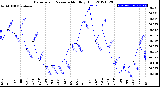 Milwaukee Weather Barometric Pressure<br>Monthly High