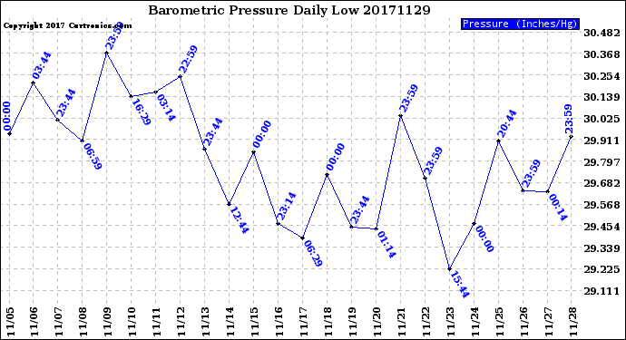 Milwaukee Weather Barometric Pressure<br>Daily Low