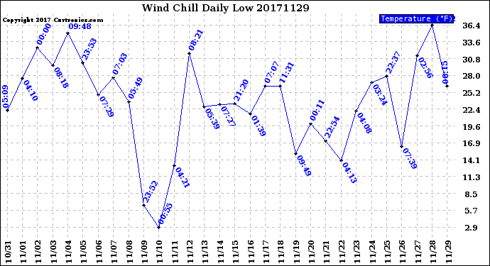 Milwaukee Weather Wind Chill<br>Daily Low