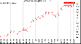 Milwaukee Weather Dew Point<br>(24 Hours)