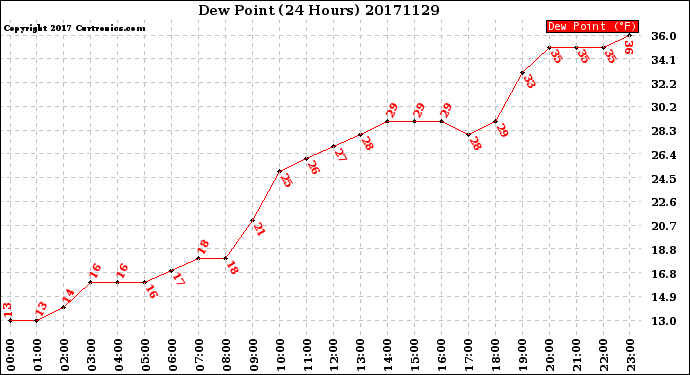 Milwaukee Weather Dew Point<br>(24 Hours)