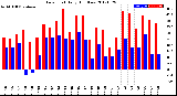 Milwaukee Weather Dew Point<br>Daily High/Low