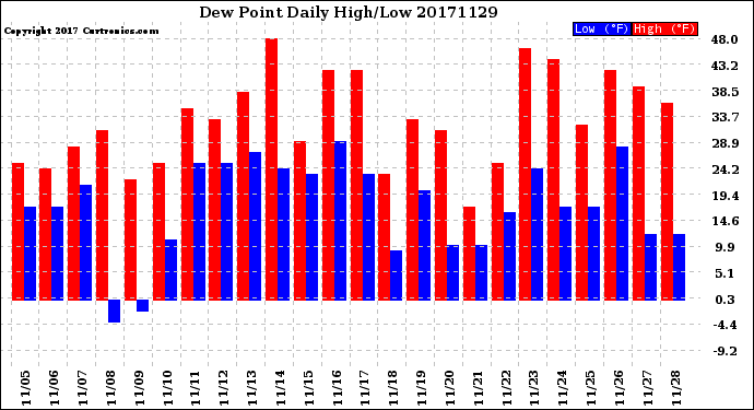 Milwaukee Weather Dew Point<br>Daily High/Low