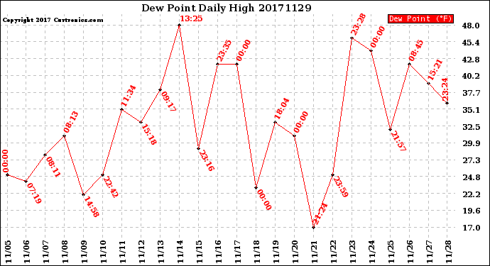 Milwaukee Weather Dew Point<br>Daily High
