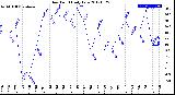 Milwaukee Weather Dew Point<br>Daily Low