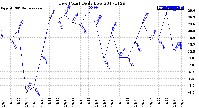 Milwaukee Weather Dew Point<br>Daily Low