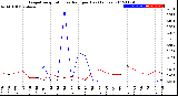 Milwaukee Weather Evapotranspiration<br>vs Rain per Day<br>(Inches)