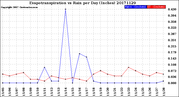 Milwaukee Weather Evapotranspiration<br>vs Rain per Day<br>(Inches)